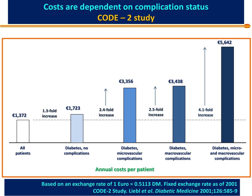 1-fold increase All patients Diabetes, no complications Diabetes, microvascular complications Diabetes, macrovascular