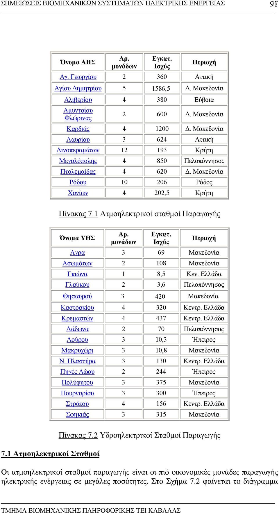 Μακεδονία Ρόδου 10 206 Ρόδος Χανίων 4 202,5 Κρήτη Πίνακας 7.1 Ατµοηλεκτρικοί σταθµοί Παραγωγής Όνοµα ΥΗΣ Αρ. µονάδων Εγκατ. Ισχύς Περιοχή Αγρα 3 69 Μακεδονία Ασωµάτων 2 108 Μακεδονία Γκιώνα 1 8,5 Κεν.