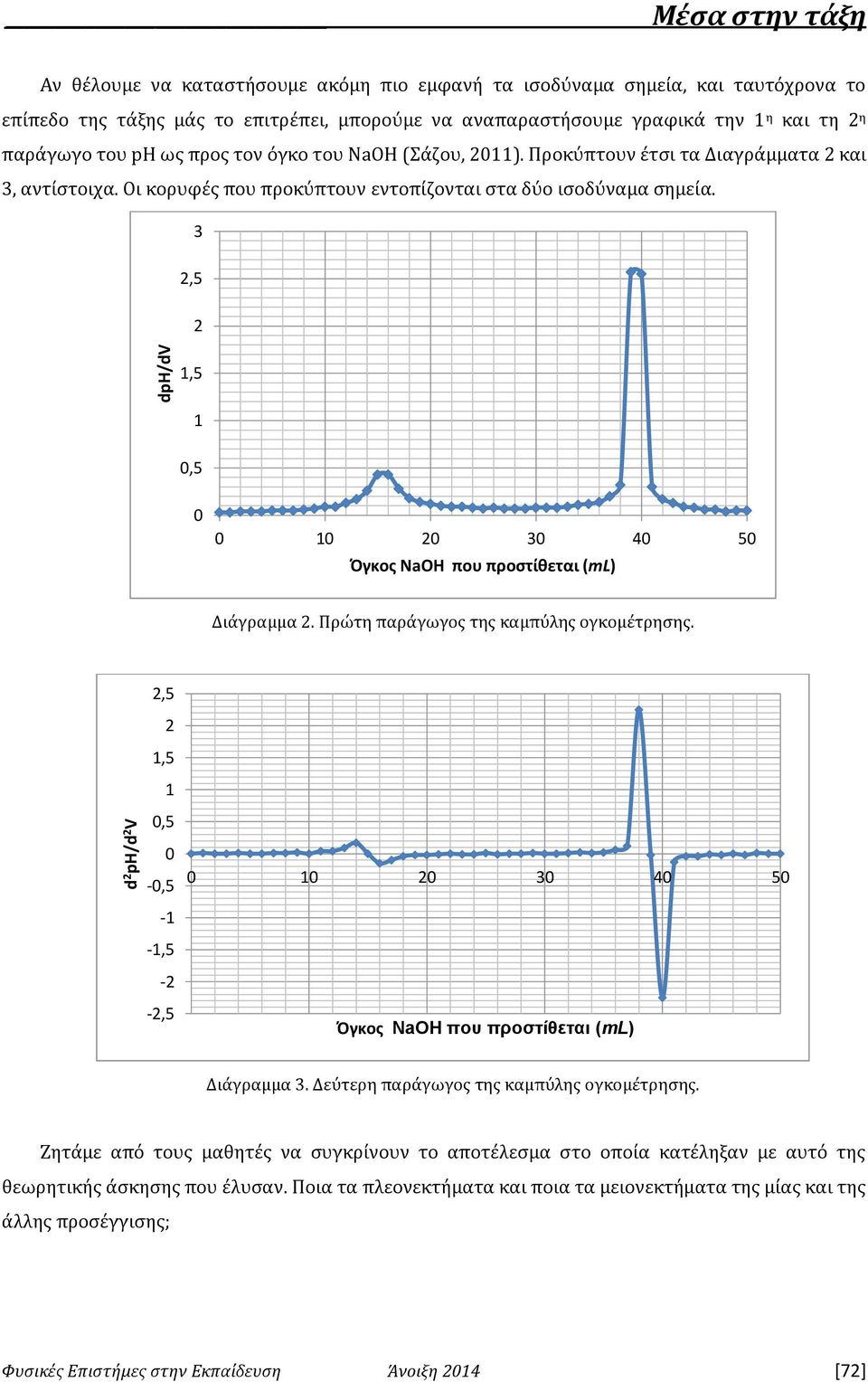 3 2,5 dph/dv 2 1,5 1 0,5 0 0 10 20 30 40 50 Όγκος NaOH που προστίθεται (ml) Διάγραμμα 2. Πρώτη παράγωγος της καμπύλης ογκομέτρησης.