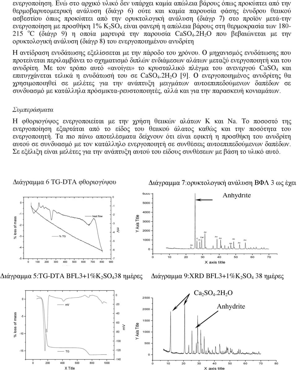 ορυκτολογική ανάλυση (διάγρ 7) στο προϊόν μετά-την ενεργοποίηση με προσθήκη 1% K 2 SO 4 είναι φανερή η απώλεια βάρους στη θερμοκρασία των 18-215 o C (διάγρ 9) η οποία μαρτυρά την παρουσία CaSO 4.