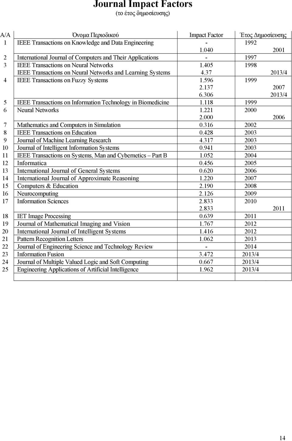 37 2013/4 4 IEEE Transactions on Fuzzy Systems 1.596 1999 2.137 2007 6.306 2013/4 5 IEEE Transactions on Information Technology in Biomedicine 1.118 1999 6 Neural Networks 1.221 2000 2.