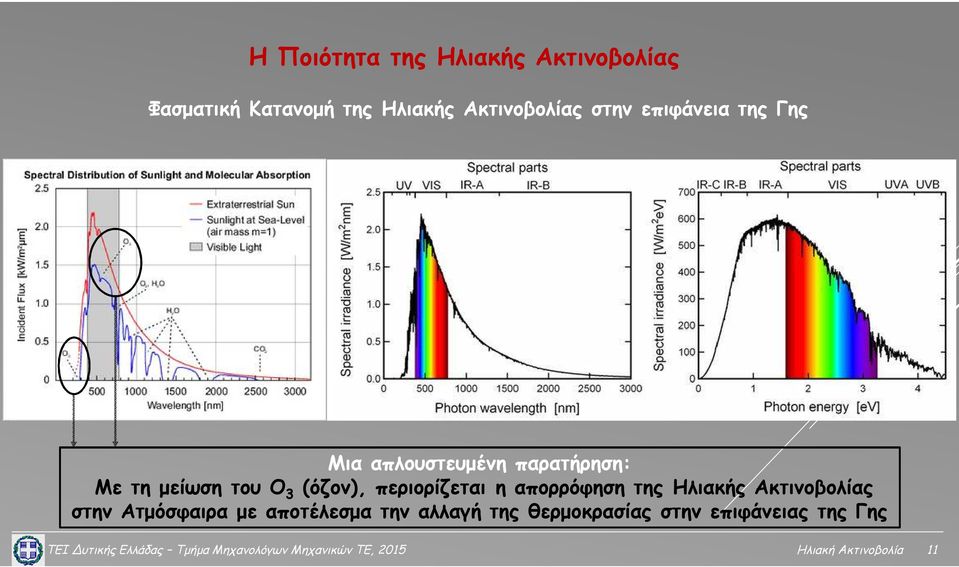 απορρόφηση της Ηλιακής Ακτινοβολίας στην Ατμόσφαιρα με αποτέλεσμα την αλλαγή της θερμοκρασίας