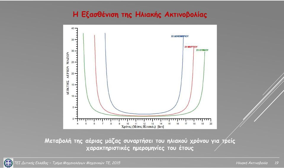 χαρακτηριστικές ημερομηνίες του έτους ΤΕΙ Δυτικής