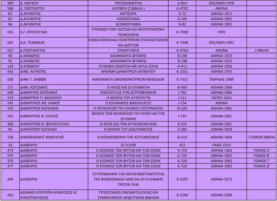 ΠΟΣΤΑΝΤΖΗΣ ΣΥΝΑΡΤΗΣΕΙΣ Κ 4703 2 ΒΙΒΛΙΑ 90 Δ.ΧΟΝΔΡΟΣ ΜΑΘΗΜΑΤΑ ΦΥΣΙΚΗΣ Β 198 1923 91 Δ.ΧΟΝΔΡΟΣ ΜΑΘΗΜΑΤΑ ΦΥΣΙΚΗΣ Β 198 1925 129 Δ.ΧΟΝΔΡΟΥ ΑΤΟΜΙΚΗ ΕΝΕΡΓΕΙΑ ΜΕ ΑΠΛΑ ΛΟΓΙΑ Η 411 1956 433 ΔΗΜ.