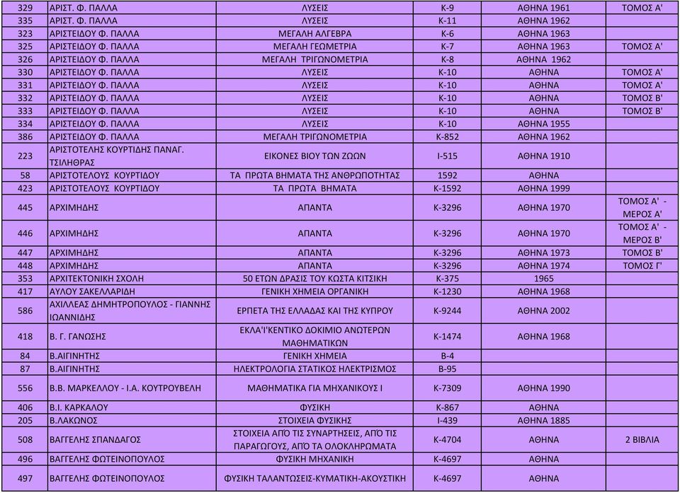 ΠΑΛΛΑ ΛΥΣΕΙΣ Κ 10 ΤΟΜΟΣ Α' 332 ΑΡΙΣΤΕΙΔΟΥ Φ. ΠΑΛΛΑ ΛΥΣΕΙΣ Κ 10 ΤΟΜΟΣ Β' 333 ΑΡΙΣΤΕΙΔΟΥ Φ. ΠΑΛΛΑ ΛΥΣΕΙΣ Κ 10 ΤΟΜΟΣ Β' 334 ΑΡΙΣΤΕΙΔΟΥ Φ. ΠΑΛΛΑ ΛΥΣΕΙΣ Κ 10 1955 386 223 ΑΡΙΣΤΕΙΔΟΥ Φ.