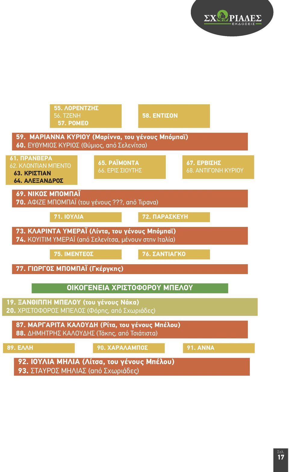 ΚΛΑΡΙΝΤΑ ΥΜΕΡΑΪ (Λίντα, του γένους Μπόμπαϊ) 74. ΚΟΥΙΤΙΜ ΥΜΕΡΑΪ (από Σελενίτσα, μένουν στην Ιταλία) 75. ΙΜΕΝΤΕΟΣ 76. ΣΑΝΤΙΑΓΚΟ 77. ΓΙΩΡΓΟΣ ΜΠΟΜΠΑΪ (Γκέργκης) ΟΙΚΟΓΕΝΕΙΑ ΧΡΙΣΤΟΦΟΡΟΥ ΜΠΕΛΟΥ 19.
