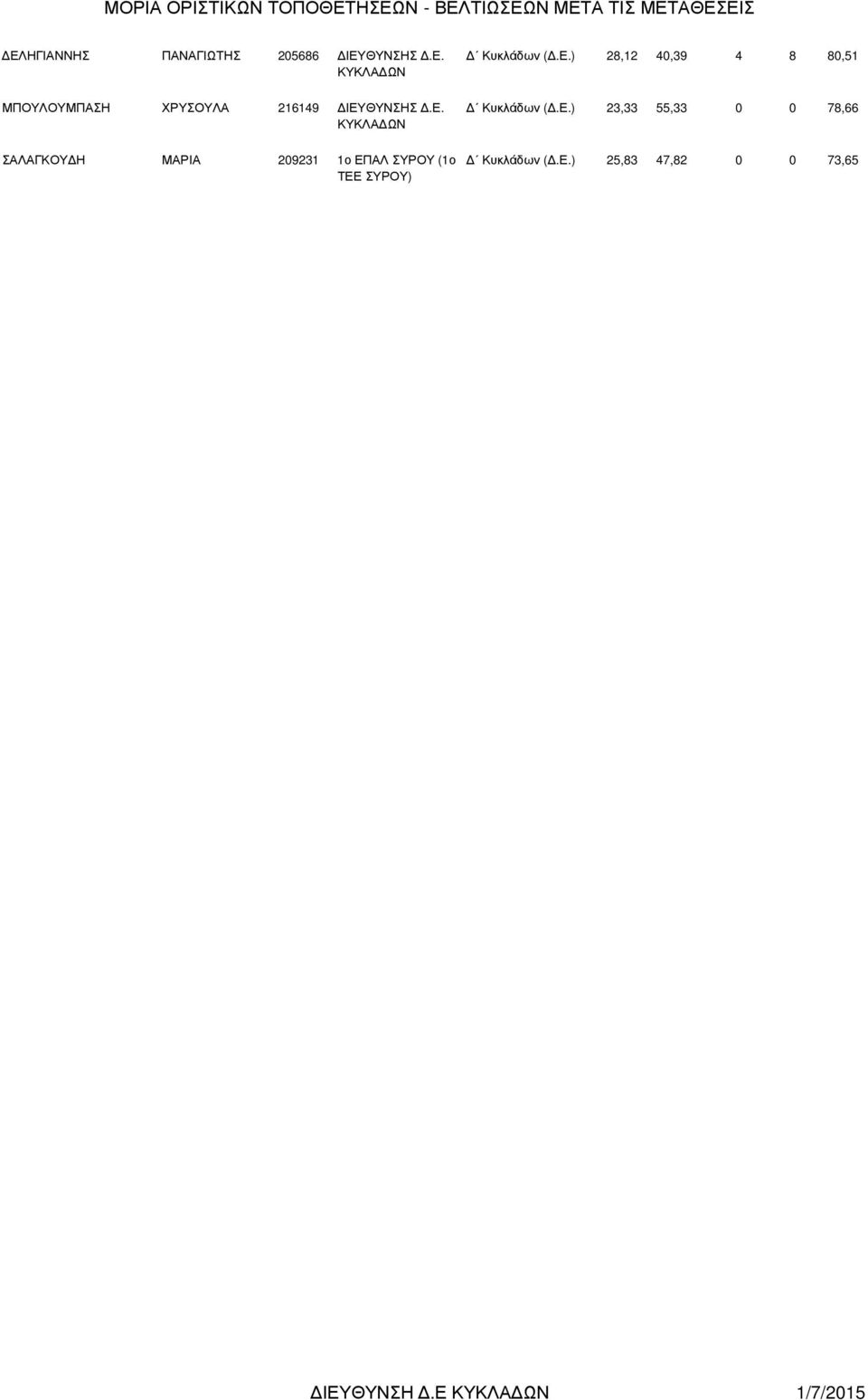 Ε.) 23,33 55,33 0 0 78,66 Κυκλάδων (.Ε.) 25,83 47,82 0 0 73,65 ΙΕΥΘΥΝΣΗ.