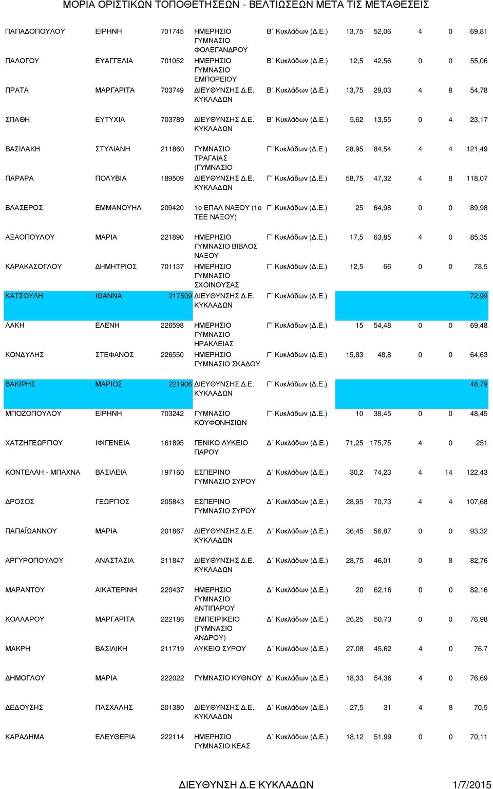 Ε. ΜΠΟΖΟΠΟΥΛΟΥ ΕΙΡΗΝΗ 703242 ΚΟΥΦΟΝΗΣΙΩΝ ΧΑΤΖΗΓΕΩΡΓΙΟΥ ΙΦΙΓΕΝΕΙΑ 161895 ΓΕΝΙΚΟ ΛΥΚΕΙΟ ΠΑΡΟΥ ΚΟΝΤΕΛΛΗ - ΜΠΑΧΝΑ ΒΑΣΙΛΕΙΑ 197160 ΕΣΠΕΡΙΝΟ ΡΟΣΟΣ ΓΕΩΡΓΙΟΣ 205843 ΕΣΠΕΡΙΝΟ ΠΑΠΑΪΩΑΝΝΟΥ ΜΑΡΙΑ 201867