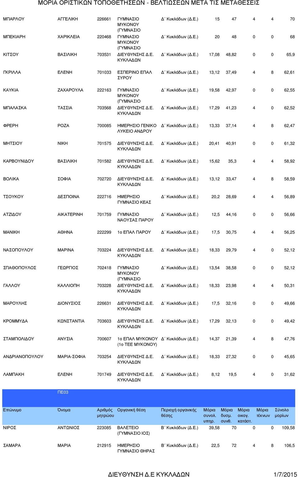 Ε.) 15 47 4 4 70 Κυκλάδων (.Ε.) 20 48 0 0 68 Κυκλάδων (.Ε.) 17,08 48,82 0 0 65,9 Κυκλάδων (.Ε.) 13,12 37,49 4 8 62,61 Κυκλάδων (.Ε.) 19,58 42,97 0 0 62,55 Κυκλάδων (.Ε.) 17,29 41,23 4 0 62,52 Κυκλάδων (.
