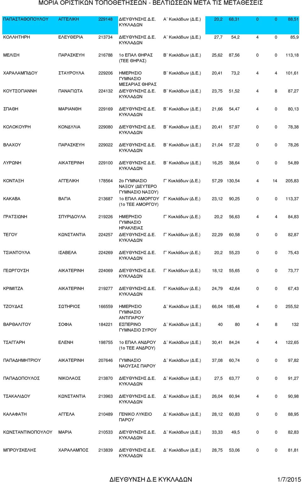 Ε.) 23,75 51,52 4 8 87,27 Β Κυκλάδων (.Ε.) 21,66 54,47 4 0 80,13 ΚΟΛΟΚΟΥΡΗ ΚΟΝ ΥΛΙΑ 229080 ΙΕΥΘΥΝΣΗΣ.Ε. Β Κυκλάδων (.Ε.) 20,41 57,97 0 0 78,38 ΒΛΑΧΟΥ ΠΑΡΑΣΚΕΥΗ 229022 ΙΕΥΘΥΝΣΗΣ.Ε. Β Κυκλάδων (.Ε.) 21,04 57,22 0 0 78,26 ΛΥΡΩΝΗ ΑΙΚΑΤΕΡΙΝΗ 229100 ΙΕΥΘΥΝΣΗΣ.