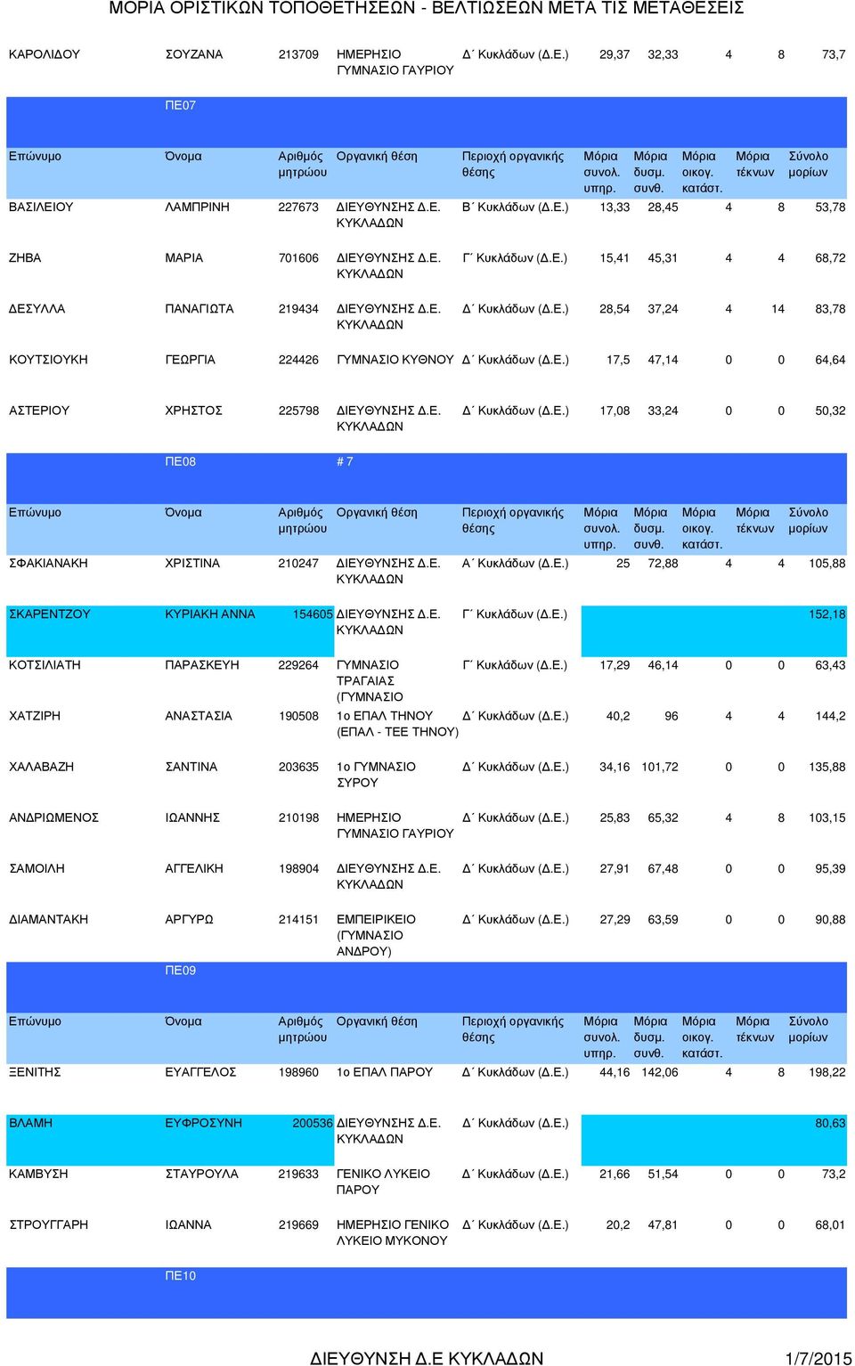 Ε. Κυκλάδων (.Ε.) 17,08 33,24 0 0 50,32 ΠΕ08 # 7 ΣΦΑΚΙΑΝΑΚΗ ΧΡΙΣΤΙΝΑ 210247 ΙΕΥΘΥΝΣΗΣ.Ε. ΣΚΑΡΕΝΤΖΟΥ ΚΥΡΙΑΚΗ ΑΝΝΑ 154605 ΙΕΥΘΥΝΣΗΣ.Ε. Α Κυκλάδων (.Ε.) 25 72,88 4 4 105,88 Γ Κυκλάδων (.Ε.) 152,18 ΚΟΤΣΙΛΙΑΤΗ ΠΑΡΑΣΚΕΥΗ 229264 Γ Κυκλάδων (.