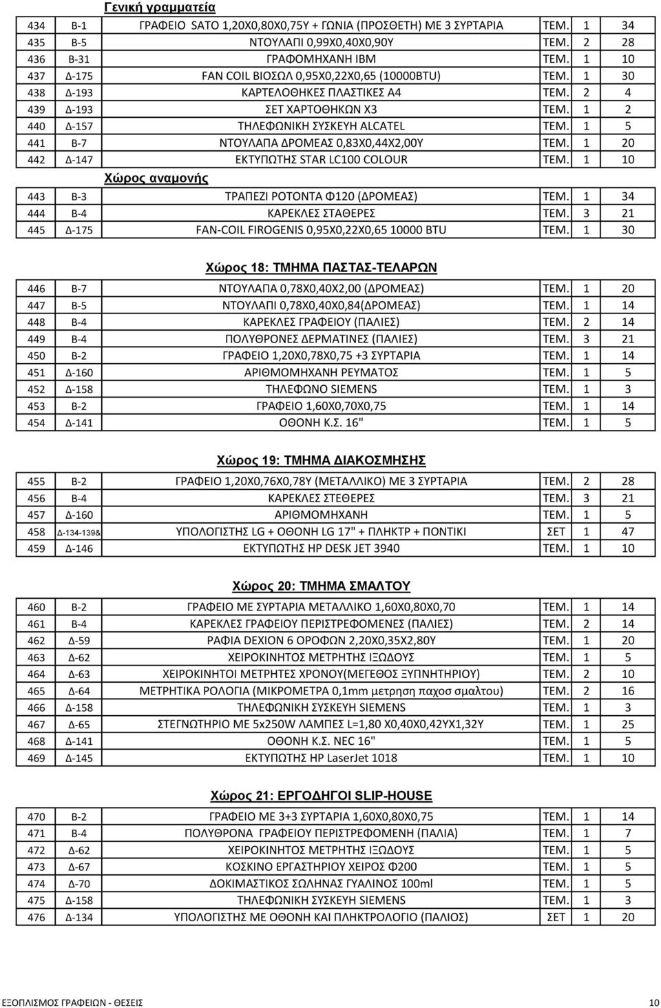 1 5 441 Β-7 ΝΤΟΥΛΑΠΑ ΔΡΟΜΕΑΣ 0,83Χ0,44Χ2,00Υ ΤEM. 1 20 442 Δ-147 ΕΚΤΥΠΩΤΗΣ STAR LC100 COLOUR ΤΕΜ. 1 10 Χώρος αναμονής 443 Β-3 ΤΡΑΠΕΖΙ ΡΟΤΟΝΤΑ Φ120 (ΔΡΟΜΕΑΣ) ΤΕΜ. 1 34 444 Β-4 ΚΑΡΕΚΛΕΣ ΣΤΑΘΕΡΕΣ ΤΕΜ.