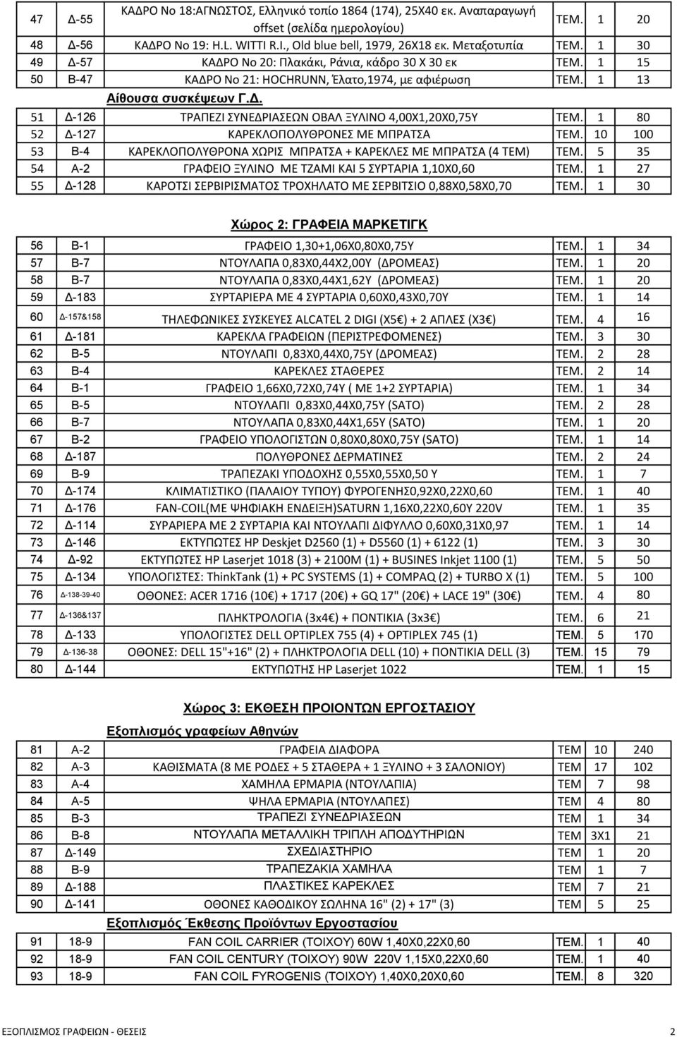 1 80 52 Δ-127 ΚΑΡΕΚΛΟΠΟΛΥΘΡΟΝΕΣ ΜΕ ΜΠΡΑΤΣΑ ΤΕΜ. 10 100 53 Β-4 ΚΑΡΕΚΛΟΠΟΛΥΘΡΟΝΑ ΧΩΡΙΣ ΜΠΡΑΤΣΑ + ΚΑΡΕΚΛΕΣ ΜΕ ΜΠΡΑΤΣΑ (4 TEM) ΤΕΜ. 5 35 54 Α-2 ΓΡΑΦΕΙΟ ΞΥΛΙΝΟ ΜΕ ΤΖΑΜΙ ΚΑΙ 5 ΣΥΡΤΑΡΙΑ 1,10Χ0,60 ΤΕΜ.