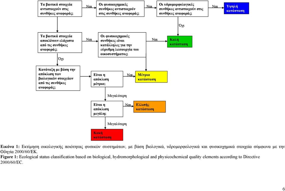 κατάσταση Κατάταξη με βάση την απόκλιση των βιολογικών στοιχείων από τις συνθήκες αναφοράς; Είναι η απόκλιση μέτρια; Ναι Μέτρια κατάσταση Μεγαλύτερη Είναι η απόκλιση μεγάλη; Ναι Ελλιπής κατάσταση