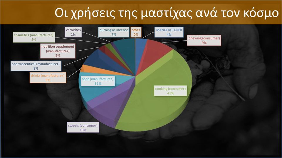 MANUFACTURER 4% chewing (consumer) 9% pharmaceutical (manufacturer) 8% drinks