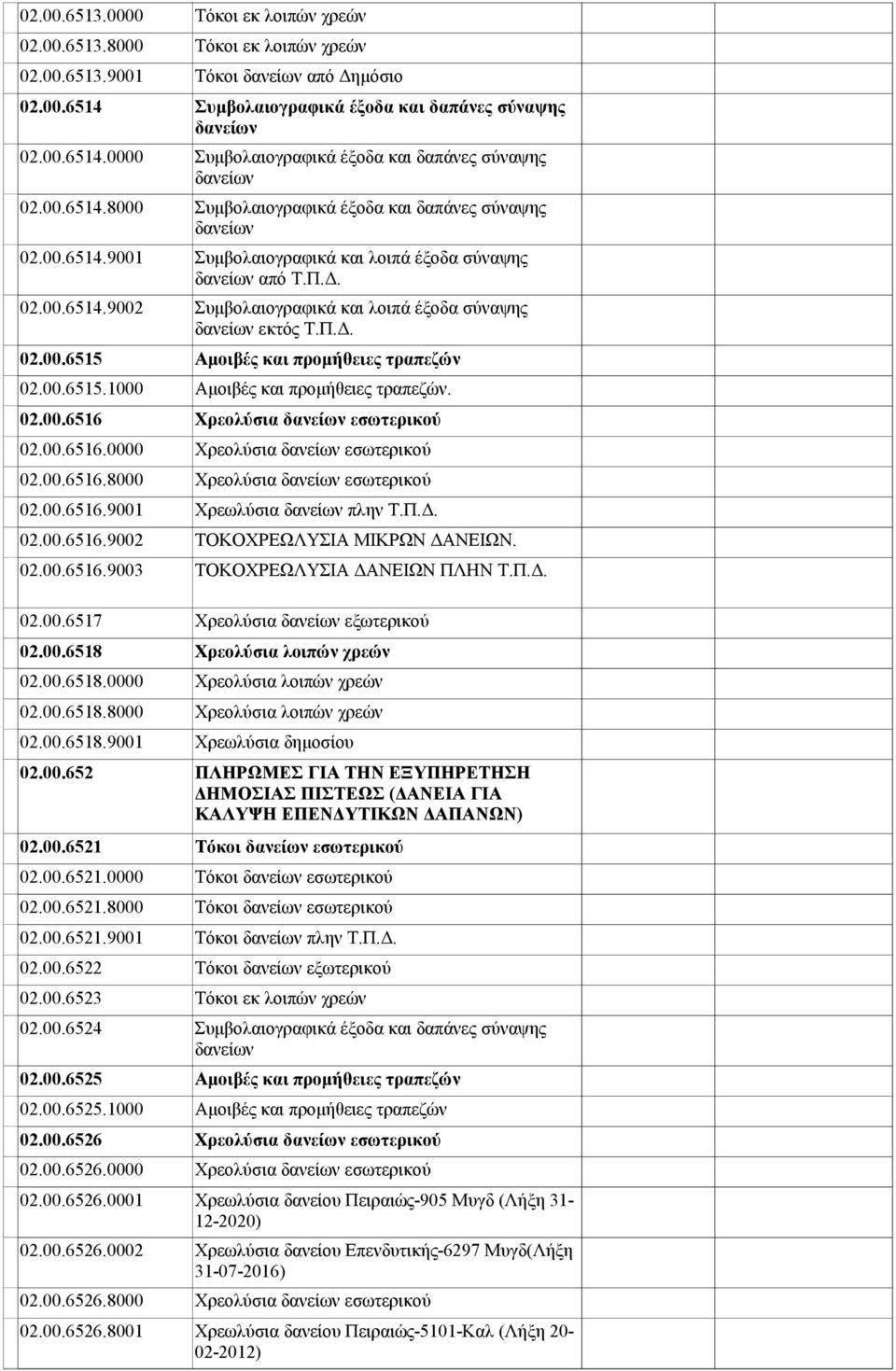 Π.Δ. 02.00.6516.9002 ΤΟΚΟΧΡΕΩΛΥΣΙΑ ΜΙΚΡΩΝ ΔΑΝΕΙΩΝ. 02.00.6516.9003 ΤΟΚΟΧΡΕΩΛΥΣΙΑ ΔΑΝΕΙΩΝ ΠΛΗΝ Τ.Π.Δ. 02.00.6517 Χρεολύσια δανείων εξωτερικού 02.00.6518 Χρεολύσια λοιπών χρεών 02.00.6518.0000 Χρεολύσια λοιπών χρεών 02.