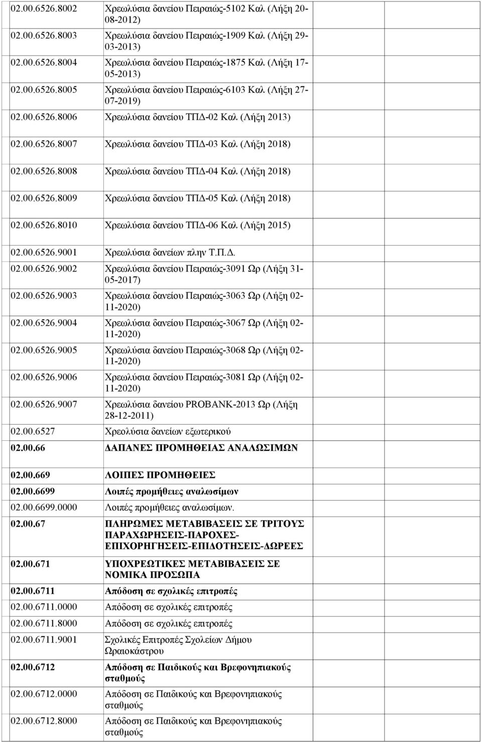 Πειραιώς-6103 Καλ (Λήξη 27-07-2019) 8006 Χρεωλύσια δανείου ΤΠΔ-02 Καλ (Λήξη 2013) 8007 Χρεωλύσια δανείου ΤΠΔ-03 Καλ (Λήξη 2018) 8008 Χρεωλύσια δανείου ΤΠΔ-04 Καλ (Λήξη 2018) 8009 Χρεωλύσια δανείου