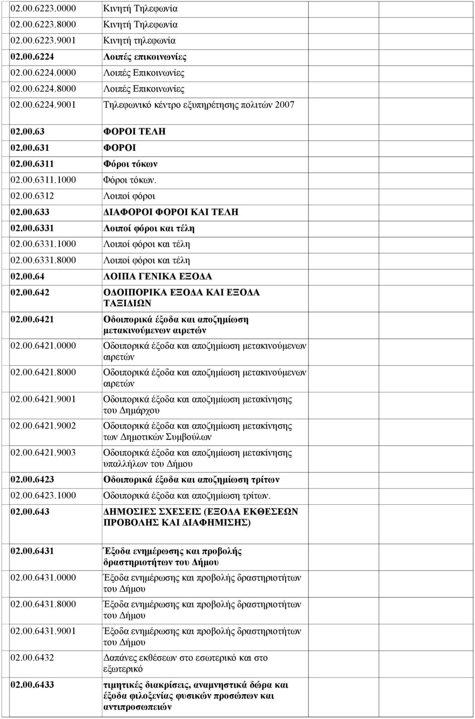 00.6331 Λοιποί φόροι και τέλη 02.00.6331.1000 Λοιποί φόροι και τέλη 02.00.6331.8000 Λοιποί φόροι και τέλη 02.00.64 ΛΟΙΠΑ ΓΕΝΙΚΑ ΕΞΟΔΑ 02.00.642 02.00.6421 02.00.6421.0000 02.00.6421.8000 02.00.6421.9001 02.