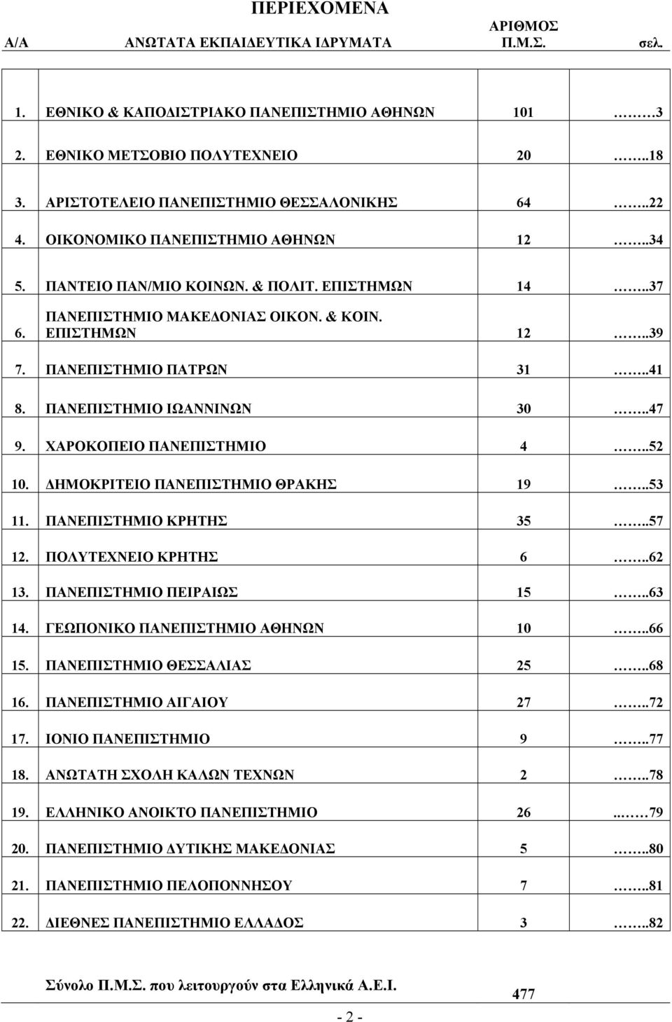 ΠΑΝΕΠΙΣΤΗΜΙΟ ΠΑΤΡΩΝ 31..41 8. ΠΑΝΕΠΙΣΤΗΜΙΟ ΙΩΑΝΝΙΝΩΝ 30..47 9. ΧΑΡΟΚΟΠΕΙΟ ΠΑΝΕΠΙΣΤΗΜΙΟ 4..52 10. ΔΗΜΟΚΡΙΤΕΙΟ ΠΑΝΕΠΙΣΤΗΜΙΟ ΘΡΑΚΗΣ 19..53 11. ΠΑΝΕΠΙΣΤΗΜΙΟ ΚΡΗΤΗΣ 35..57 12. ΠΟΛΥΤΕΧΝΕΙΟ ΚΡΗΤΗΣ 6..62 13.