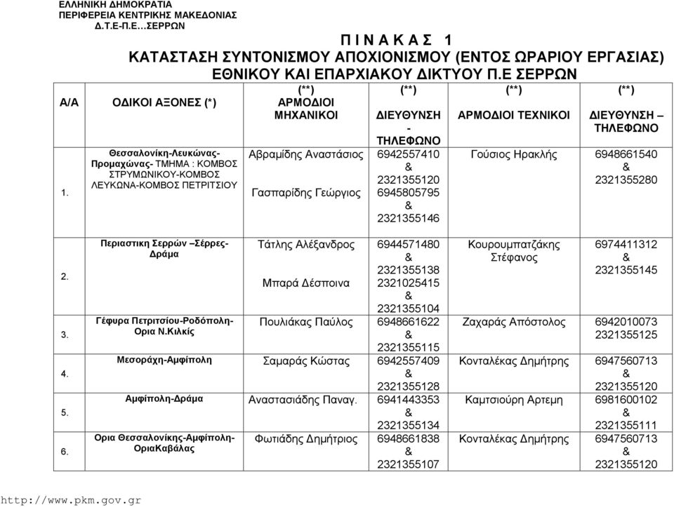 Θεσσαλονίκη-Λευκώνας- Προμαχώνας- ΤΜΗΜΑ : ΚΟΜΒΟΣ ΣΤΡΥΜΩΝΙΚΟΥ-ΚΟΜΒΟΣ ΛΕΥΚΩΝΑ-ΚΟΜΒΟΣ ΠΕΤΡΙΤΣΙΟΥ (**) ΑΡΜΟΔΙΟΙ ΜΗΧΑΝΙΚΟΙ Αβραμίδης Αναστάσιος Γασπαρίδης Γεώργιος (**) ΔΙΕΥΘΥΝΣΗ - ΤΗΛΕΦΩΝΟ 6942557410