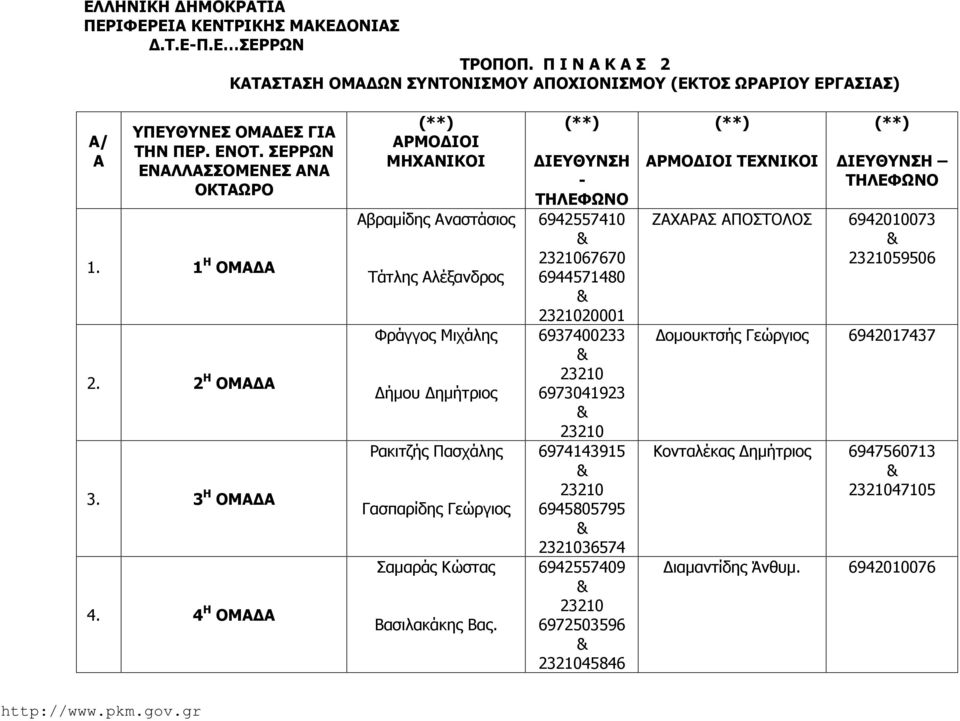 4 Η ΟΜΑΔΑ (**) ΑΡΜΟΔΙΟΙ ΜΗΧΑΝΙΚΟΙ Αβραμίδης Αναστάσιος Τάτλης Αλέξανδρος Φράγγος Μιχάλης Δήμου Δημήτριος Ρακιτζής Πασχάλης Γασπαρίδης Γεώργιος Σαμαράς Κώστας Βασιλακάκης Βας.