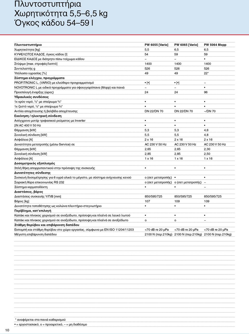στροφές/λεπτό] 1400 1400 1400 Συντελεστής g 526 526 526 Υπόλοιπο υγρασίας [%] 49 49 22* Σύστημα ελέγχου, προγράμματα PROFITRONIC L, (VARIO) με ελεύθερο προγραμματισμό [ ] [ ] NOVOTRONIC L με ειδικά