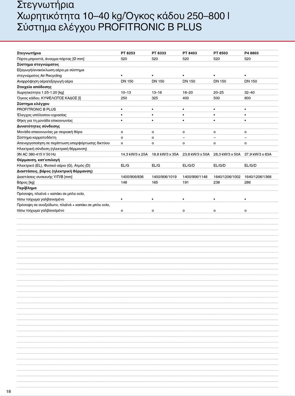 16 16 20 20 25 32 40 Όγκος κάδου, ΚΥΨΕΛΩΤΟΣ ΚΑΔΟΣ [l] 250 325 400 500 800 Σύστημα ελέγχου PROFITRONIC B PLUS Έλεγχος υπόλοιπου υγρασίας Θήκη για τη μονάδα επικοινωνίας Δυνατότητες σύνδεσης Μονάδα