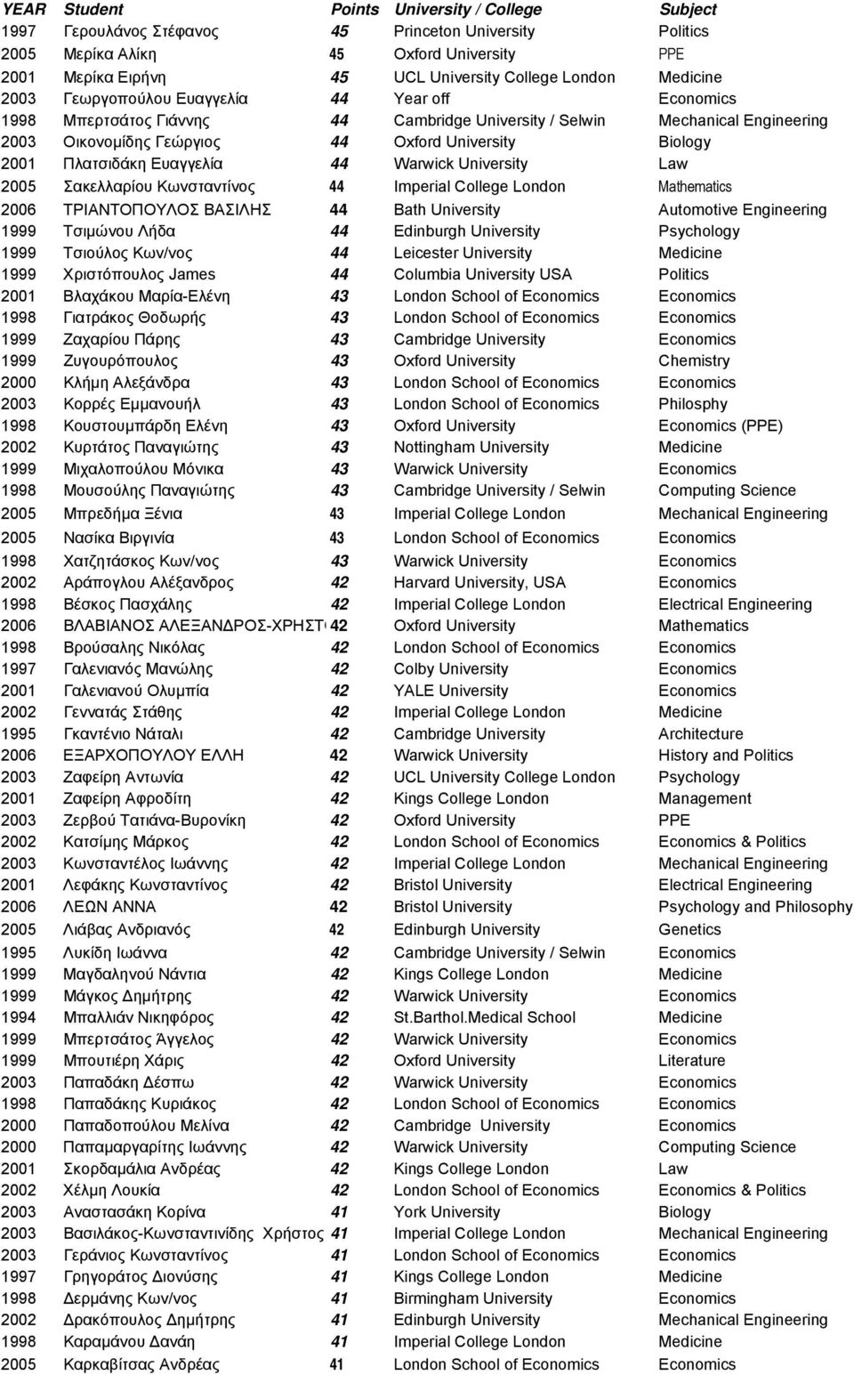 Biology 2001 Πλατσιδάκη Ευαγγελία 44 Warwick University Law 2005 Σακελλαρίου Κωνσταντίνος 44 Imperial College London Mathematics 2006 ΤΡΙΑΝΤΟΠΟΥΛΟΣ ΒΑΣΙΛΗΣ 44 Bath University Automotive Engineering