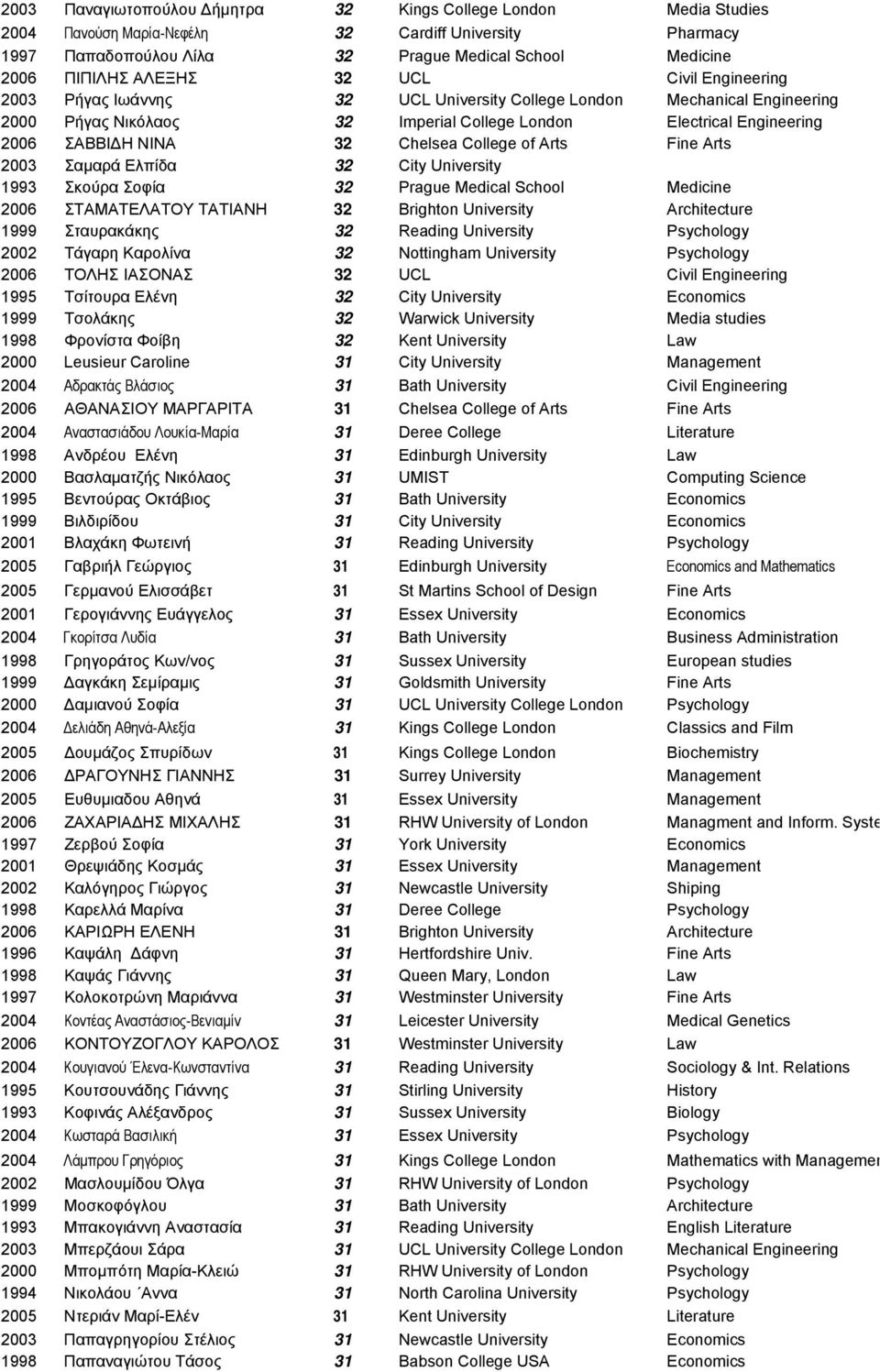 College of Arts Fine Arts 2003 Σαµαρά Ελπίδα 32 City University 1993 Σκούρα Σοφία 32 Prague Medical School Medicine 2006 ΣΤΑΜΑΤΕΛΑΤΟΥ ΤΑΤΙΑΝΗ 32 Brighton University Architecture 1999 Σταυρακάκης 32