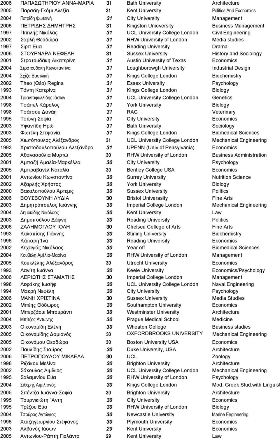 31 Reading University Drama 2006 ΣΤΟΥΡΝΑΡΑ ΝΕΦΕΛΗ 31 Sussex University History and Sociology 2001 Στρατουδάκη Αικατερίνη 31 Austin University of Texas Economics 2004 Στρατουδάκη Κωνσταντίνα 31