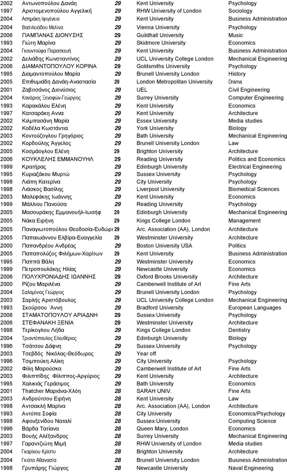 Business Administration 2002 ελιάδης Κωνσταντίνος 29 UCL University College London Mechanical Engineering 2006 ΙΑΜΑΝΤΟΠΟΥΛΟΥ ΚΟΡΙΝΑ 29 Goldsmiths University Psychology 1995 ιαµαντοπούλου Μαρία 29