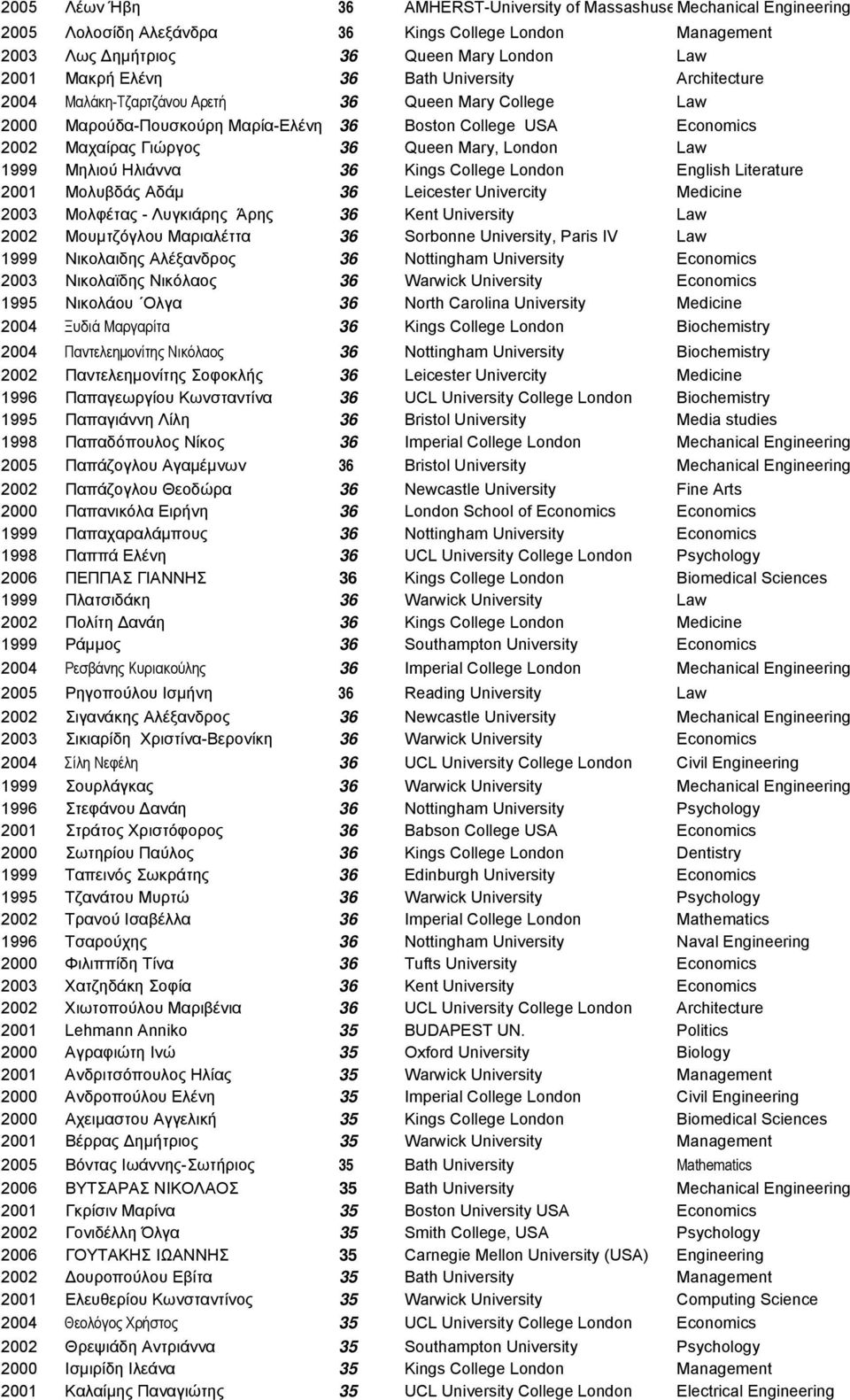 Μηλιού Ηλιάννα 36 Kings College London English Literature 2001 Μολυβδάς Αδάµ 36 Leicester Univercity Medicine 2003 Μολφέτας - Λυγκιάρης Άρης 36 Kent University Law 2002 Μουµτζόγλου Μαριαλέττα 36