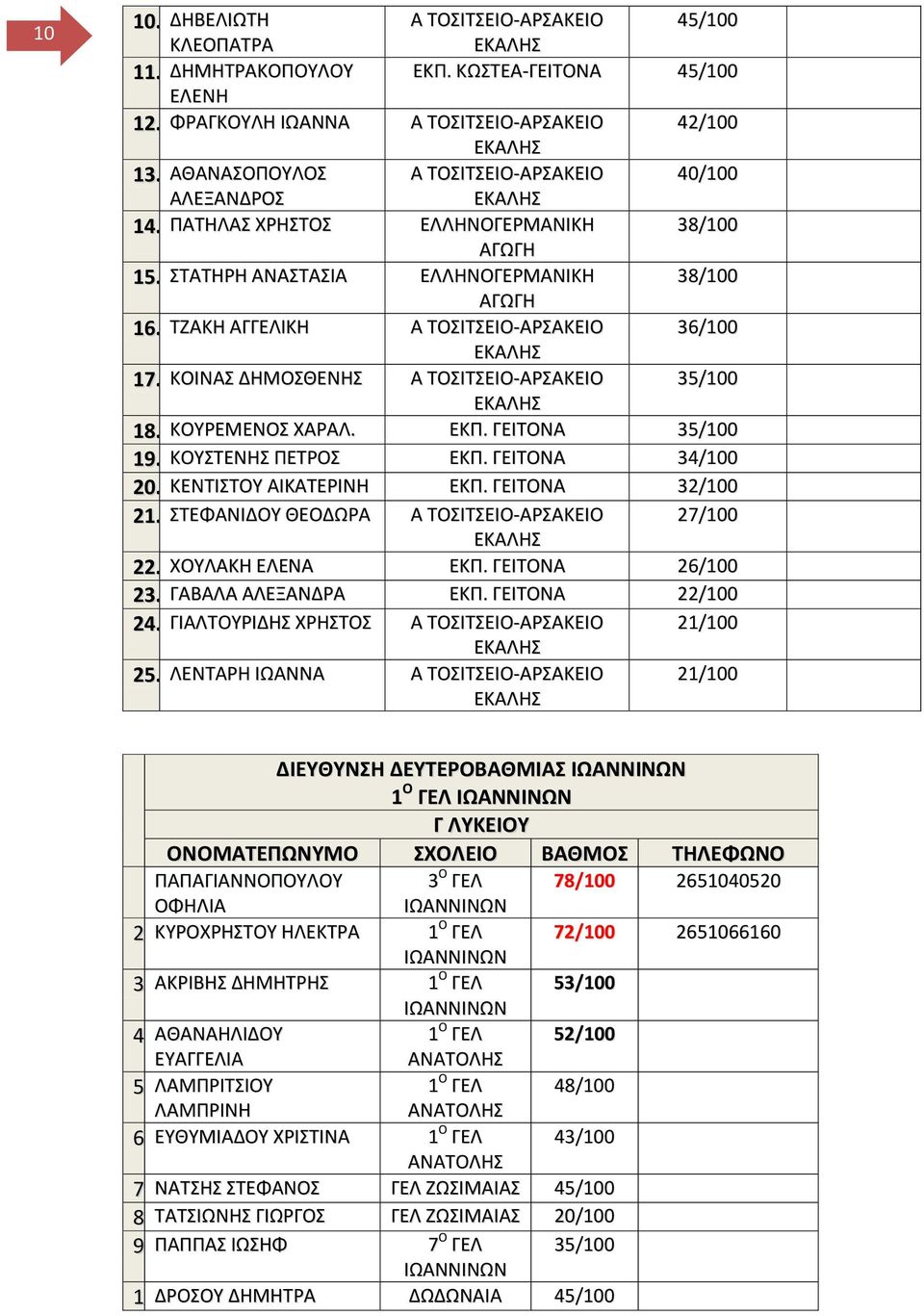 ΚΟΙΝΑ ΔΗΜΟΘΕΝΗ Α ΣΟΙΣΕΙΟ-ΑΡΑΚΕΙΟ 35/100 ΕΚΑΛΗ 18. ΚΟΤΡΕΜΕΝΟ ΧΑΡΑΛ. ΕΚΠ. ΓΕΙΣΟΝΑ 35/100 19. ΚΟΤΣΕΝΗ ΠΕΣΡΟ ΕΚΠ. ΓΕΙΣΟΝΑ 34/100 20. ΚΕΝΣΙΣΟΤ ΑΙΚΑΣΕΡΙΝΗ ΕΚΠ. ΓΕΙΣΟΝΑ 32/100 21.