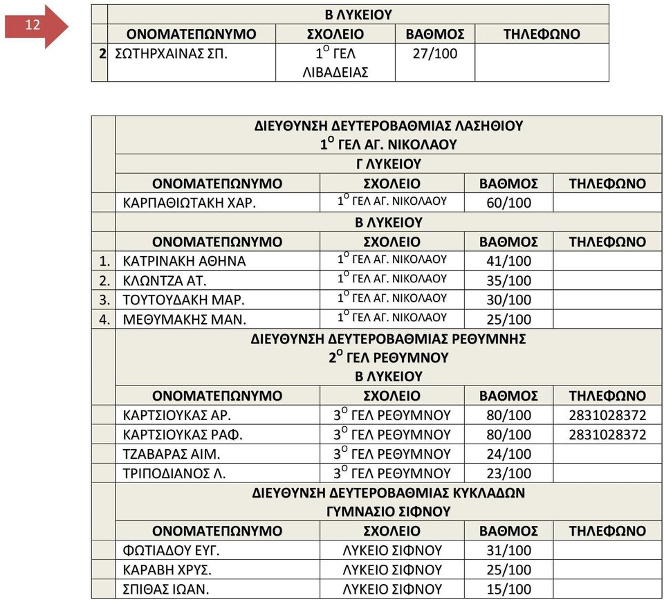 ΑΡ. 3 Ο ΓΕΛ ΡΕΘΤΜΝΟΤ 80/100 2831028372 ΚΑΡΣΙΟΤΚΑ 3. ΡΑΦ. 3 Ο ΓΕΛ ΡΕΘΤΜΝΟΤ 80/100 2831028372 ΣΖΑΒΑΡΑ 4. ΑΙΜ. 3 Ο ΓΕΛ ΡΕΘΤΜΝΟΤ 24/100 ΣΡΙΠΟΔΙΑΝΟ 5. Λ.