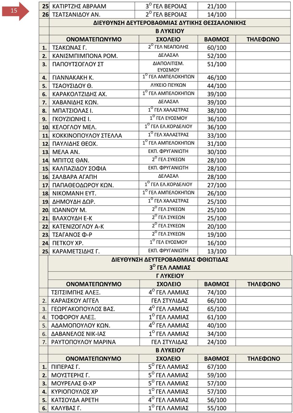 ΜΠΑΣΙΟΛΑ Ι. 1 Ο ΓΕΛ ΧΑΛΑΣΡΑ 38/100 9. ΓΚΟΤΖΙΩΝΗ Ι. 1 Ο ΓΕΛ ΕΤΟΜΟΤ 36/100 10. ΚΕΛΟΓΛΟΤ ΜΕΛ. 1 Ο ΓΕΛ ΕΛ.ΚΟΡΔΕΛΙΟΤ 36/100 11. ΚΟΚΚΙΝΟΠΟΤΛΟΤ ΣΕΛΛΑ 1 Ο ΓΕΛ ΧΑΛΑΣΡΑ 33/100 12. ΠΑΤΛΙΔΗ ΘΕΟΧ.