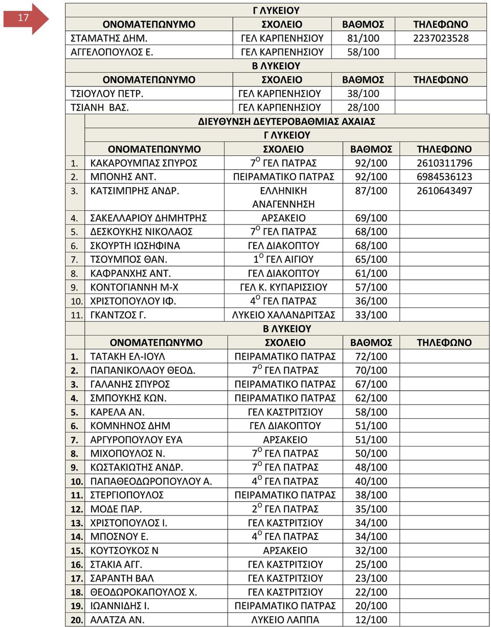 ΔΕΚΟΤΚΗ ΝΙΚΟΛΑΟ 7 Ο ΓΕΛ ΠΑΣΡΑ 68/100 6. ΚΟΤΡΣΗ ΙΩΗΦΙΝΑ ΓΕΛ ΔΙΑΚΟΠΣΟΤ 68/100 7. ΣΟΤΜΠΟ ΘΑΝ. 1 Ο ΓΕΛ ΑΙΓΙΟΤ 65/100 8. ΚΑΦΡΑΝΧΗ ΑΝΣ. ΓΕΛ ΔΙΑΚΟΠΣΟΤ 61/100 9. ΚΟΝΣΟΓΙΑΝΝΗ Μ-Χ ΓΕΛ Κ. ΚΤΠΑΡΙΙΟΤ 57/100 10.