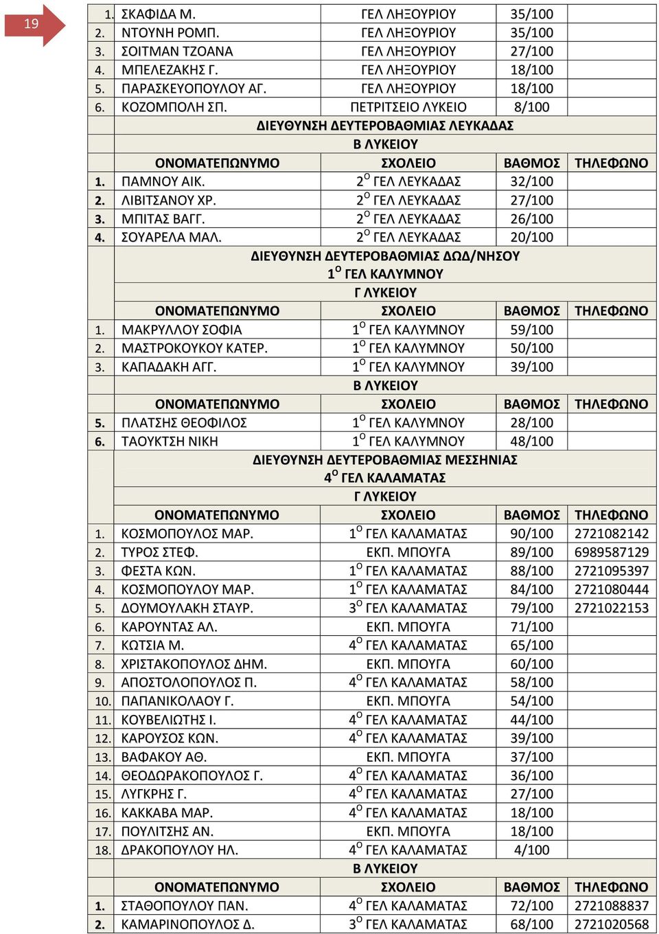 2 Ο ΓΕΛ ΛΕΤΚΑΔΑ 20/100 ΔΙΕΤΘΤΝΗ ΔΕΤΣΕΡΟΒΑΘΜΙΑ ΔΩΔ/ΝΗΟΤ 1 Ο ΓΕΛ ΚΑΛΤΜΝΟΤ 1. ΜΑΚΡΤΛΛΟΤ ΟΦΙΑ 1 Ο ΓΕΛ ΚΑΛΤΜΝΟΤ 59/100 2. ΜΑΣΡΟΚΟΤΚΟΤ ΚΑΣΕΡ. 1 Ο ΓΕΛ ΚΑΛΤΜΝΟΤ 50/100 3. ΚΑΠΑΔΑΚΗ ΑΓΓ.