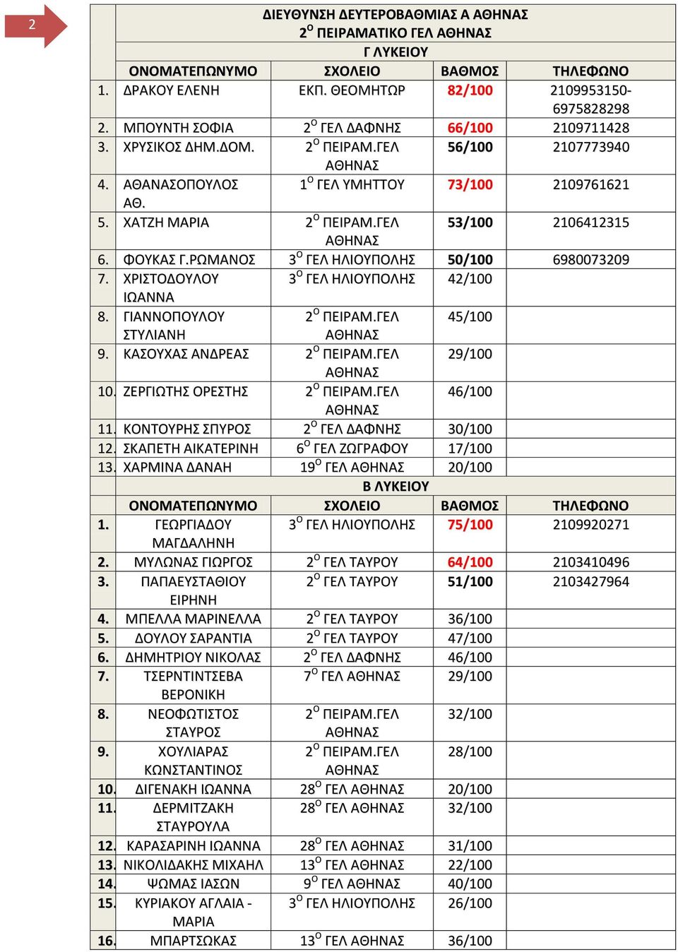 ΧΡΙΣΟΔΟΤΛΟΤ 3 Ο ΓΕΛ ΗΛΙΟΤΠΟΛΗ 42/100 ΙΩΑΝΝΑ 8. ΓΙΑΝΝΟΠΟΤΛΟΤ 2 Ο ΠΕΙΡΑΜ.ΓΕΛ 45/100 ΣΤΛΙΑΝΗ ΑΘΗΝΑ 9. ΚΑΟΤΧΑ ΑΝΔΡΕΑ 2 Ο ΠΕΙΡΑΜ.ΓΕΛ 29/100 ΑΘΗΝΑ 10. ΖΕΡΓΙΩΣΗ ΟΡΕΣΗ 2 Ο ΠΕΙΡΑΜ.ΓΕΛ 46/100 ΑΘΗΝΑ 11.
