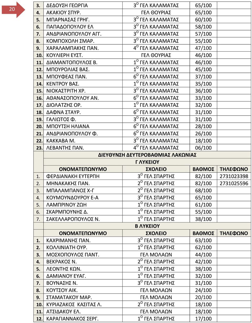 ΜΠΟΤΡΟΛΙΑ ΒΑ. 1 Ο ΓΕΛ ΚΑΛΑΜΑΣΑ 45/100 13. ΜΠΟΤΦΕΑ ΠΑΝ. 6 Ο ΓΕΛ ΚΑΛΑΜΑΣΑ 37/100 14. ΚΕΝΣΡΟΤ ΒΑ. 1 Ο ΓΕΛ ΚΑΛΑΜΑΣΑ 35/100 15. ΝΙΟΚΑΣΡΙΣΗ ΧΡ. 3 Ο ΓΕΛ ΚΑΛΑΜΑΣΑ 36/100 16. ΑΘΑΝΑΟΠΟΤΛΟΤ ΑΝ.