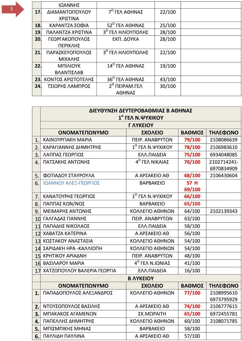 ΓΕΛ ΑΘΗΝΑ 30/100 ΔΙΕΤΘΤΝΗ ΔΕΤΣΕΡΟΒΑΘΜΙΑ Β ΑΘΗΝΑ 1 ο ΓΕΛ Ν.ΨΤΧΙΚΟΤ 1. ΚΑΙΝΟΤΡΓΙΑΚΗ ΜΑΡΙΑ ΠΕΙΡ. ΑΝΑΒΡΤΣΩΝ 79/100 2108086639 2. ΚΑΡΑΓΙΑΝΝΗ ΔΗΜΗΣΡΗ 1 Ο ΓΕΛ Ν.ΨΤΧΙΚΟΤ 78/100 2106983610 3.