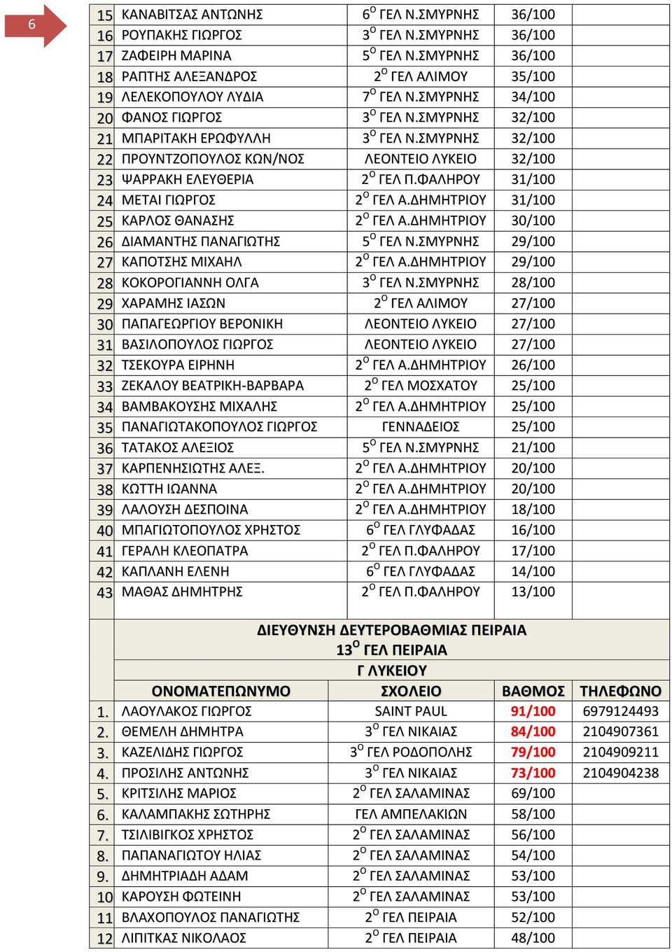 ΨΑΡΡΑΚΗ ΕΛΕΤΘΕΡΙΑ 2 Ο ΓΕΛ Π.ΦΑΛΗΡΟΤ 31/100 24. ΜΕΣΑΙ ΓΙΩΡΓΟ 2 Ο ΓΕΛ Α.ΔΗΜΗΣΡΙΟΤ 31/100 25. ΚΑΡΛΟ ΘΑΝΑΗ 2 Ο ΓΕΛ Α.ΔΗΜΗΣΡΙΟΤ 30/100 26. ΔΙΑΜΑΝΣΗ ΠΑΝΑΓΙΩΣΗ 5 Ο ΓΕΛ Ν.ΜΤΡΝΗ 29/100 27.