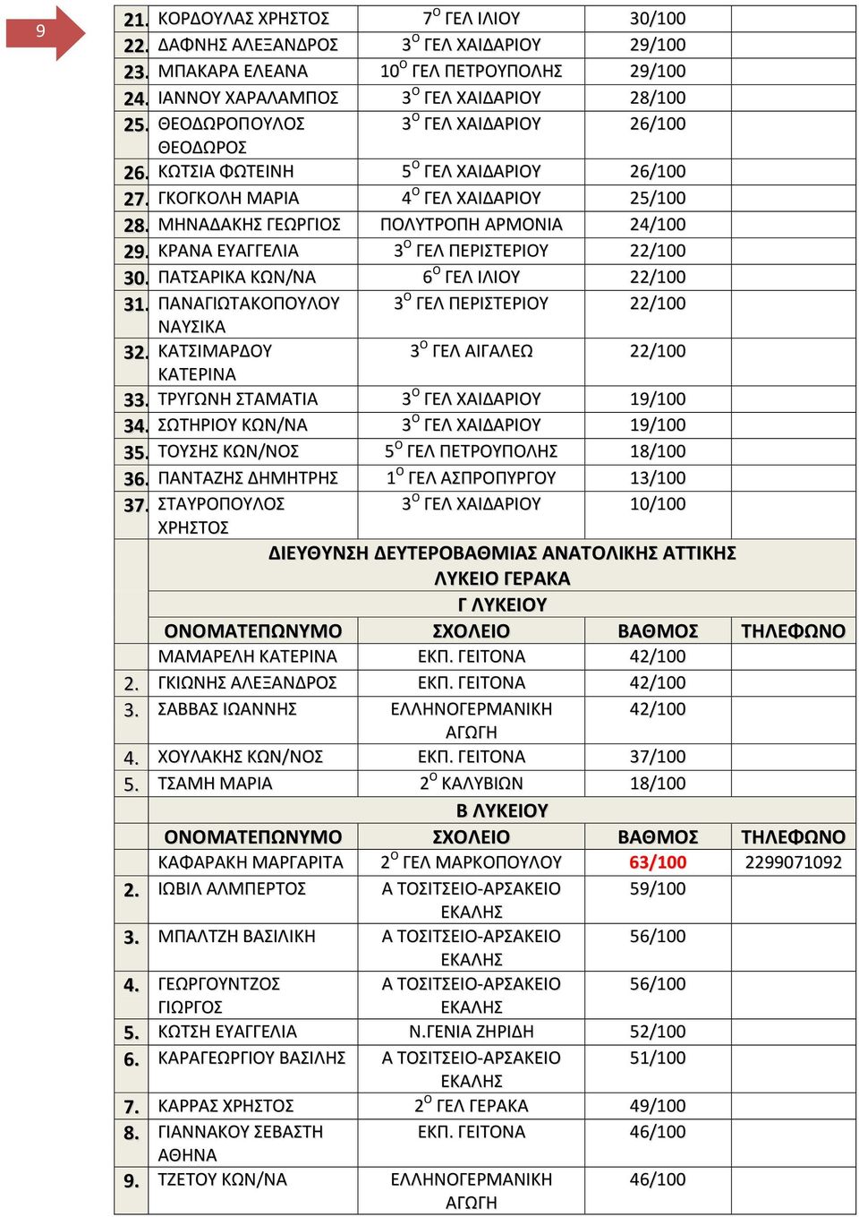 ΚΡΑΝΑ ΕΤΑΓΓΕΛΙΑ 3 Ο ΓΕΛ ΠΕΡΙΣΕΡΙΟΤ 22/100 30. ΠΑΣΑΡΙΚΑ ΚΩΝ/ΝΑ 6 Ο ΓΕΛ ΙΛΙΟΤ 22/100 31. ΠΑΝΑΓΙΩΣΑΚΟΠΟΤΛΟΤ 3 Ο ΓΕΛ ΠΕΡΙΣΕΡΙΟΤ 22/100 ΝΑΤΙΚΑ 32. ΚΑΣΙΜΑΡΔΟΤ 3 Ο ΓΕΛ ΑΙΓΑΛΕΩ 22/100 ΚΑΣΕΡΙΝΑ 33.