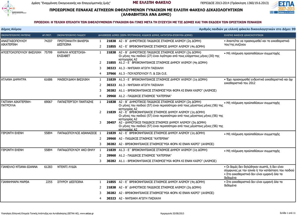 λιγότεροι από τους ελάχιστους μήνες (30) της 2 21855 Α1.2 - Ε ΒΡΕΦΟΝΗΠΙΑΚΟΣ ΣΤΑΘΜΟΣ ΔΗΜΟΥ ΑΛΙΜΟΥ (4η ΔΟΜΗ) 3 30323 Α1.3 - ΝΗΠΙΑΚΗ ΑΓΩΓΗ ΠΑΣΧΑΛΗ 4 37966 Α1.3 - ΠΟΥΛΟΠΟΥΛΟΥ Π. & ΣΙΑ Ο.Ε. ΑΤΛΑΝΗ ΔΗΜΗΤΡΑ 61686 ΜΑΘΙΟΥΔΑΚΗ ΒΑΣΙΛΙΚΗ 1 21839 Α1.