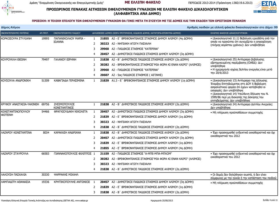 (Δικαιολογητικό 11.1) Βεβαίωση εργοδότη από την (πλήρης αορίστου χρόνου): Δεν Η ημερομηνία ισχύος δελτίου ανεργίας είναι μετά την 20/6/2013 ΚΟΥΣΟΥΛΑ ΑΝΔΡΟΝΙΚΗ 51309 ΚΑΒΑΓΙΑΔΑ ΓΕΡΑΣΙΜΙΝΑ 1 21839 Α1.