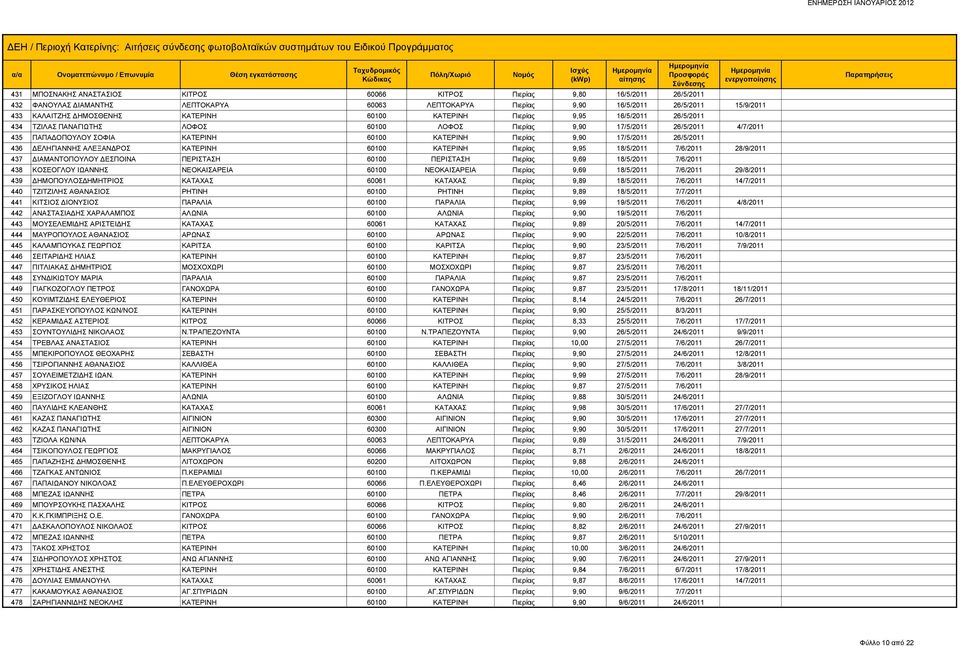 17/5/2011 26/5/2011 436 ΔΕΛΗΓΙΑΝΝΗΣ ΑΛΕΞΑΝΔΡΟΣ ΚΑΤΕΡΙΝΗ 60100 ΚΑΤΕΡΙΝΗ Πιερίας 9,95 18/5/2011 7/6/2011 28/9/2011 437 ΔΙΑΜΑΝΤΟΠΟΥΛΟΥ ΔΕΣΠΟΙΝΑ ΠΕΡΙΣΤΑΣΗ 60100 ΠΕΡΙΣΤΑΣΗ Πιερίας 9,69 18/5/2011 7/6/2011