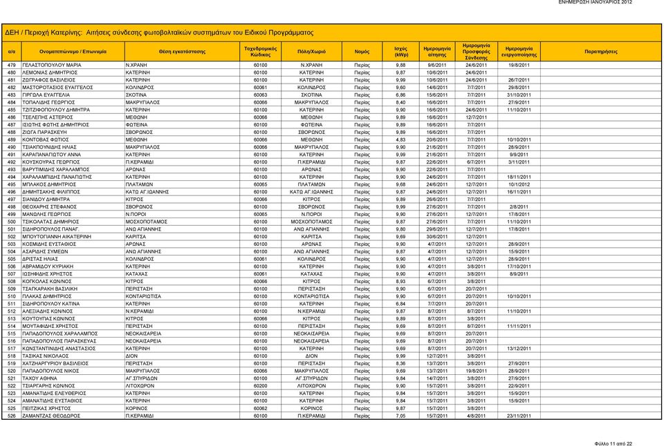 24/6/2011 26/7/2011 482 ΜΑΣΤΟΡΟΤΑΣΙΟΣ ΕΥΑΓΓΕΛΟΣ ΚΟΛΙΝΔΡΟΣ 60061 ΚΟΛΙΝΔΡΟΣ Πιερίας 9,60 14/6/2011 7/7/2011 29/8/2011 483 ΓΙΡΓΩΛΑ ΕΥΑΓΓΕΛΙΑ ΣΚΟΤΙΝΑ 60063 ΣΚΟΤΙΝΑ Πιερίας 6,86 15/6/2011 7/7/2011