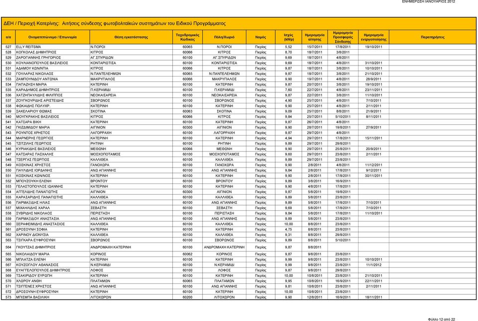 ΣΠΥΡΙΔΩΝ Πιερίας 9,69 18/7/2011 4/8/2011 530 ΚΟΥΛΙΑΝΟΠΟΥΛΟΣ ΒΑΣΙΛΕΙΟΣ ΚΟΝΤΑΡΙΩΤΙΣΑ 60100 ΚΟΝΤΑΡΙΩΤΙΣΑ Πιερίας 9,69 18/7/2011 4/8/2011 31/10/2011 531 ΑΔΑΜΟΥ ΚΩΝ/ΝΤΙΑ ΚΙΤΡΟΣ 60066 ΚΙΤΡΟΣ Πιερίας 9,87