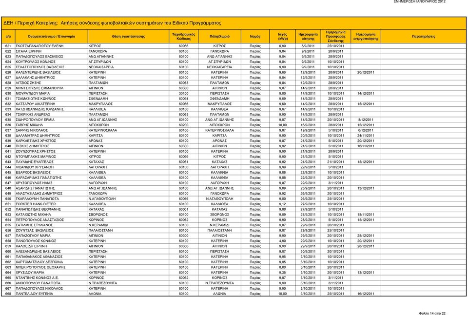 ΣΠΥΡΙΔΩΝ Πιερίας 9,84 9/9/2011 10/10/2011 625 ΓΕΛΑΣΤΟΠΟΥΛΟΣ ΒΑΣΙΛΕΙΟΣ ΝΕΟΚΑΙΣΑΡΕΙΑ 60100 ΝΕΟΚΑΙΣΑΡΕΙΑ Πιερίας 9,90 9/9/2011 10/10/2011 626 ΚΑΛΕΝΤΕΡΙΔΗΣ ΒΑΣΙΛΕΙΟΣ ΚΑΤΕΡΙΝΗ 60100 ΚΑΤΕΡΙΝΗ Πιερίας 9,66