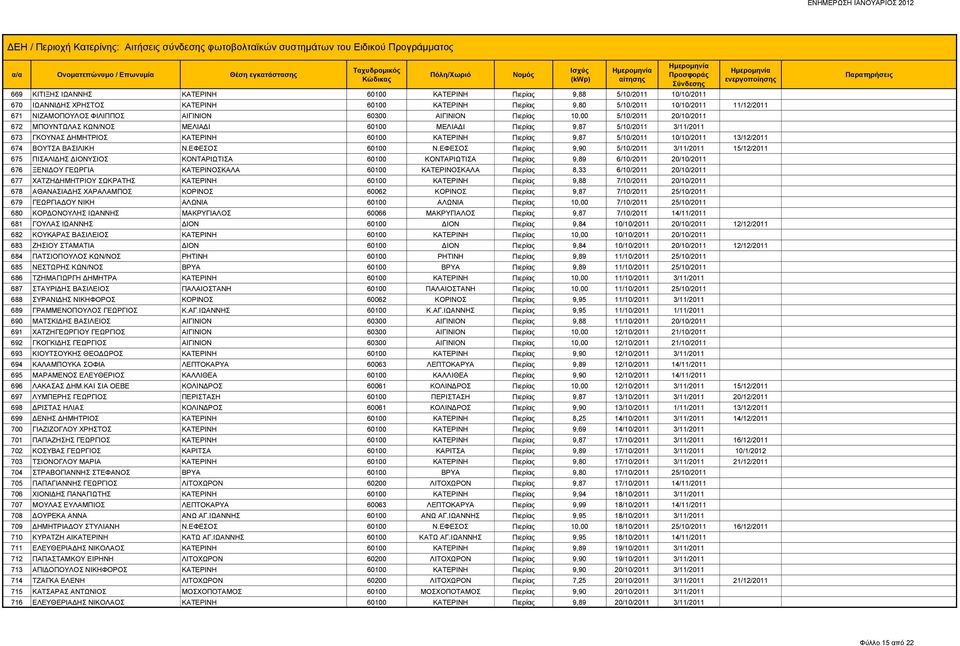 5/10/2011 10/10/2011 13/12/2011 674 ΒΟΥΤΣΑ ΒΑΣΙΛΙΚΗ Ν.ΕΦΕΣΟΣ 60100 Ν.