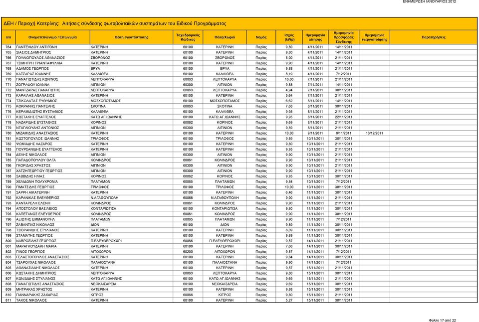 21/11/2011 769 ΚΑΤΣΑΡΑΣ ΙΩΑΝΝΗΣ ΚΑΛΛΙΘΕΑ 60100 ΚΑΛΛΙΘΕΑ Πιερίας 8,19 4/11/2011 7/12/2011 770 ΠΑΝΑΓΙΩΤΙΔΗΣ ΚΩΝ/ΝΟΣ ΛΕΠΤΟΚΑΡΥΑ 60063 ΛΕΠΤΟΚΑΡΥΑ Πιερίας 10,00 7/11/2011 21/11/2011 771 ΖΩΓΡΑΦΟΥ ΙΩΑΝΝΑ